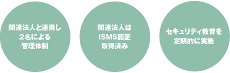 関連法人と連携し2名による管理体制 関連法人はISMS認証取得済み セキュリティ教育を定期的に実施