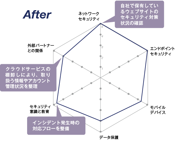 afterグラフ