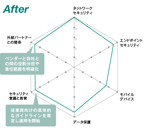 afterグラフ